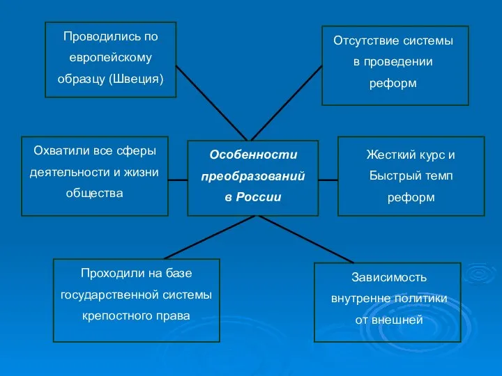 Особенности преобразований в России Проводились по европейскому образцу (Швеция) Охватили все