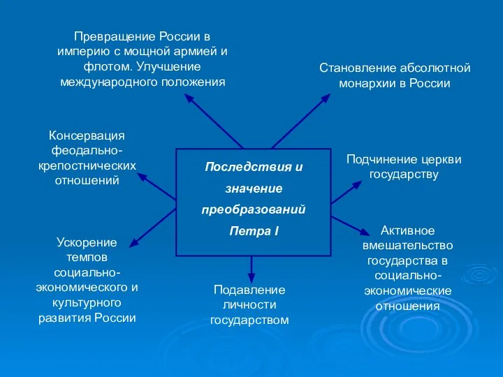 Последствия и значение преобразований Петра I Превращение России в империю с