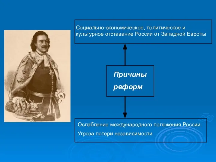 Причины реформ Социально-экономическое, политическое и культурное отставание России от Западной Европы