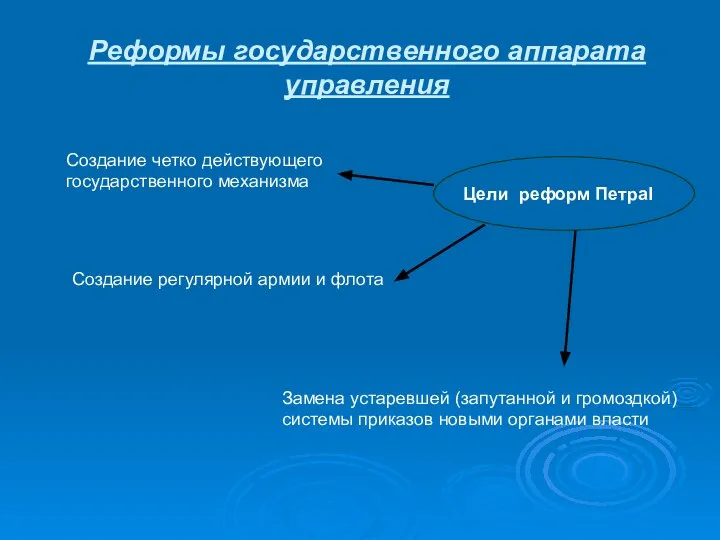 Реформы государственного аппарата управления Цели реформ ПетраI Создание четко действующего государственного