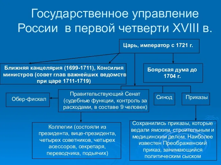 Государственное управление России в первой четверти XVIII в. Царь, император с