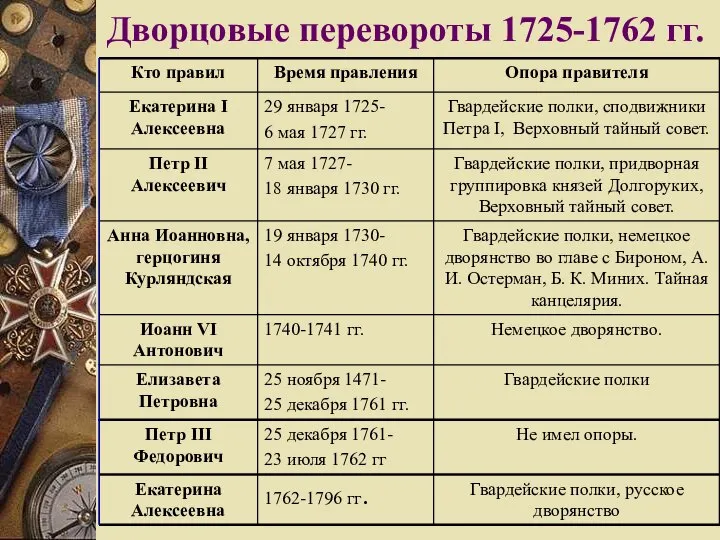 Дворцовые перевороты 1725-1762 гг.