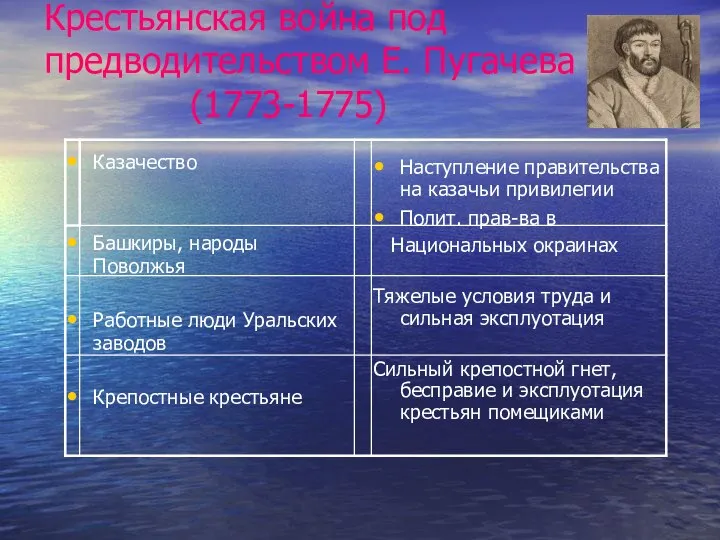 Крестьянская война под предводительством Е. Пугачева (1773-1775) Казачество Башкиры, народы Поволжья