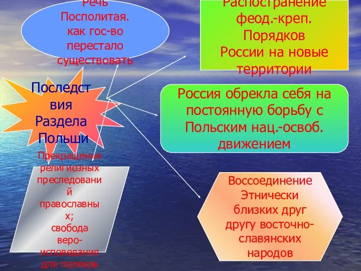 Последствия Раздела Польши Речь Посполитая. как гос-во перестало существовать Распостранение феод.-креп.