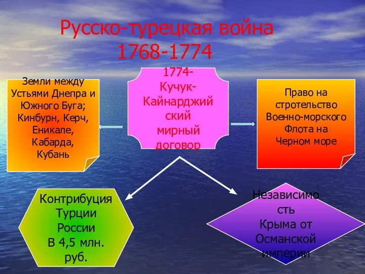 Русско-турецкая война 1768-1774 1774- Кучук- Кайнарджийский мирный договор Право на стротельство