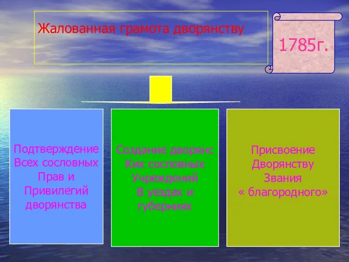 Жалованная грамота дворянству Подтверждение Всех сословных Прав и Привилегий дворянства Создание