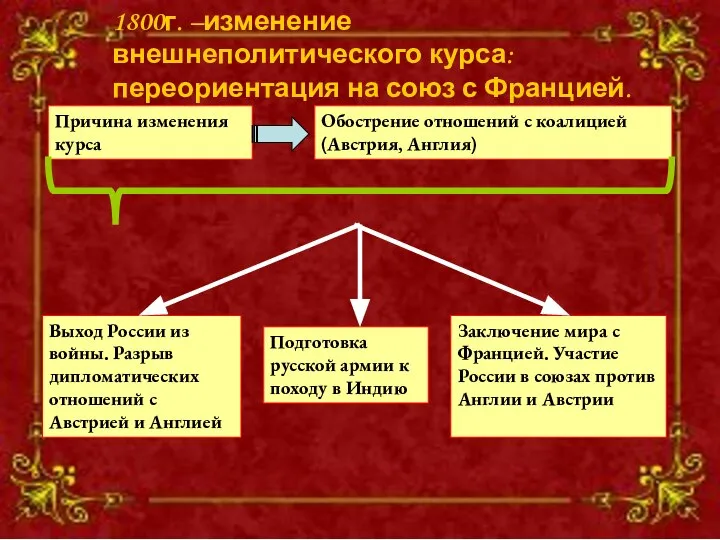 1800г. –изменение внешнеполитического курса: переориентация на союз с Францией. 1800г. –изменение