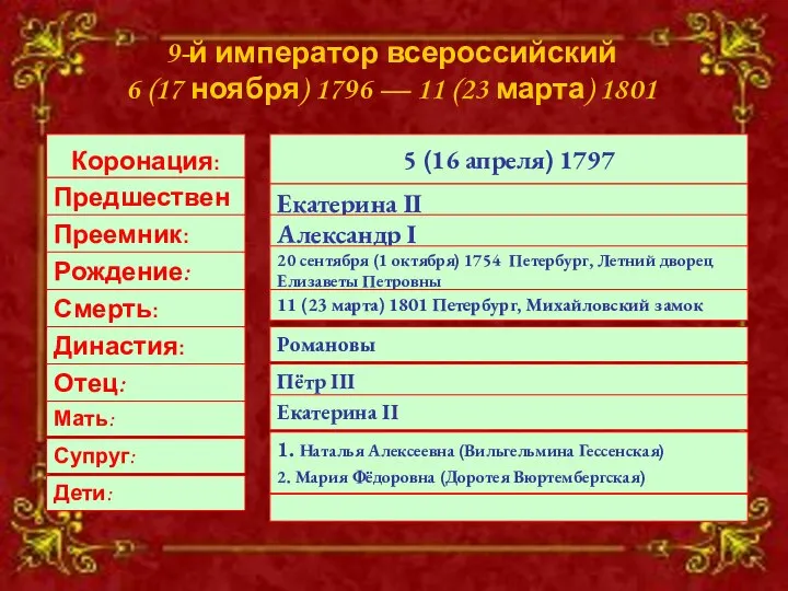 9-й император всероссийский 6 (17 ноября) 1796 — 11 (23 марта)