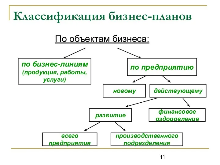 Классификация бизнес-планов По объектам бизнеса: по бизнес-линиям (продукция, работы, услуги) по