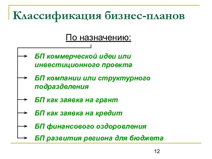 Классификация бизнес-планов По назначению: БП коммерческой идеи или инвестиционного проекта БП