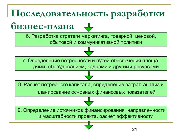 Последовательность разработки бизнес-плана