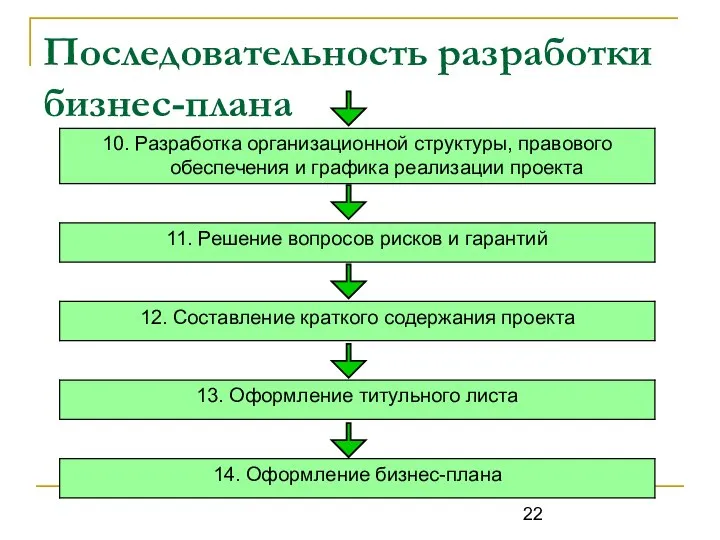 Последовательность разработки бизнес-плана