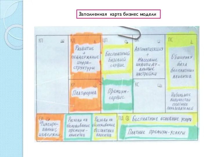 Заполненная карта бизнес модели