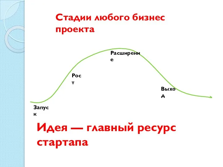 Идея — главный ресурс стартапа Стадии любого бизнес проекта Запуск Рост Расширение Выход