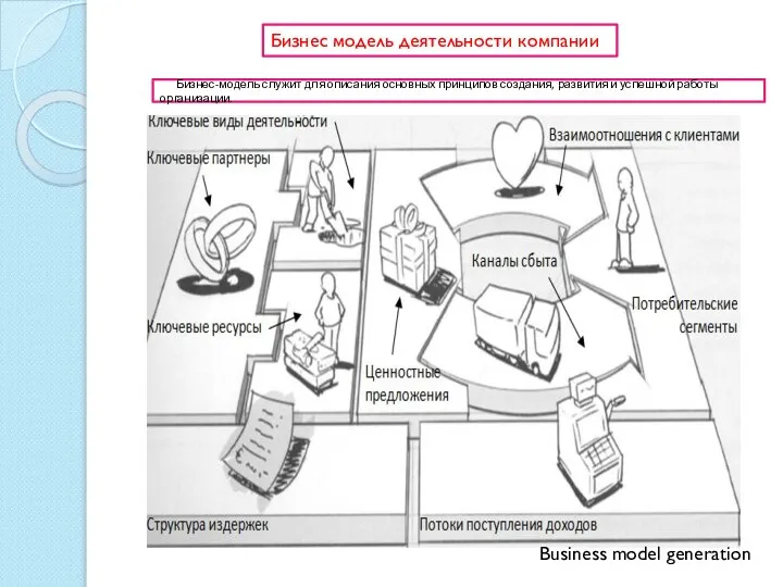 Business model generation Бизнес модель деятельности компании Бизнес-модель служит для описания