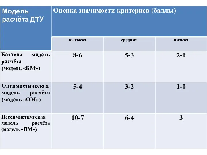 Рейтинговая оценка значимости критериев для различных моделей расчёта диверсионно-террористической уязвимости (ДТУ)