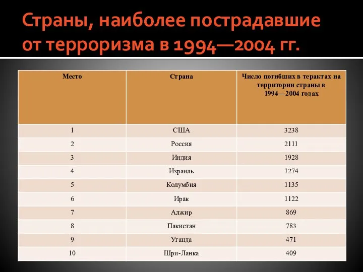 Страны, наиболее пострадавшие от терроризма в 1994—2004 гг.