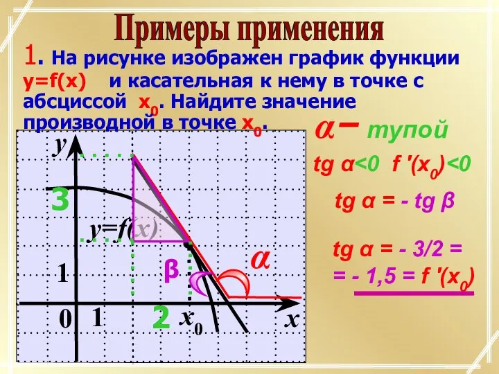 Примеры применения 1. На рисунке изображен график функции y=f(x) и касательная