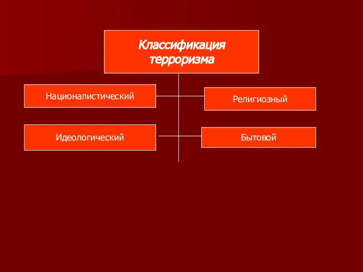 Классификация терроризма Националистический Идеологический Религиозный Бытовой