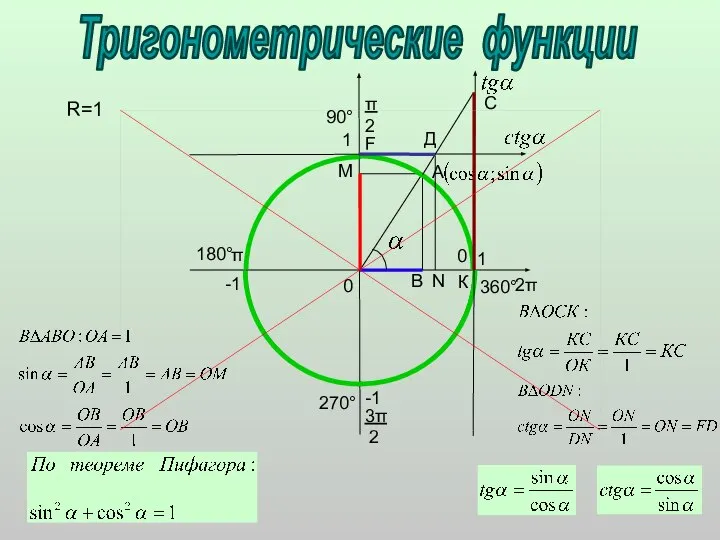 Тригонометрические функции 0 π 2 π 3π 2 0 R=1 A