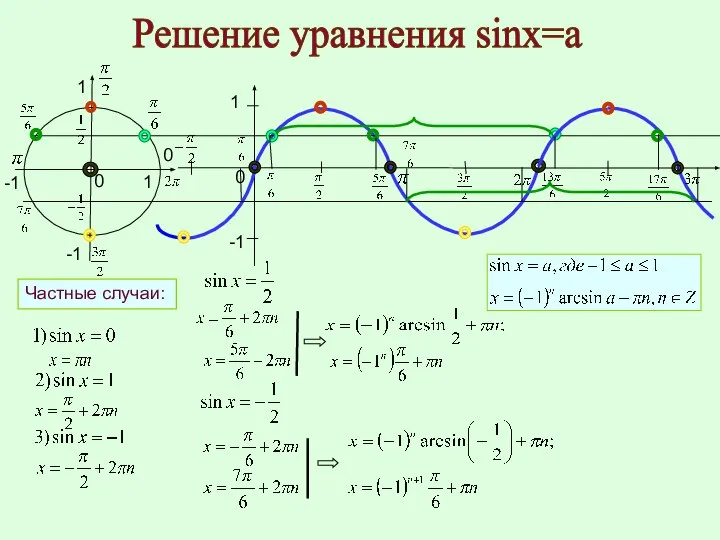 Решение уравнения sinx=a 1 -1 0 0 0 1 -1 -1 1 Частные случаи: