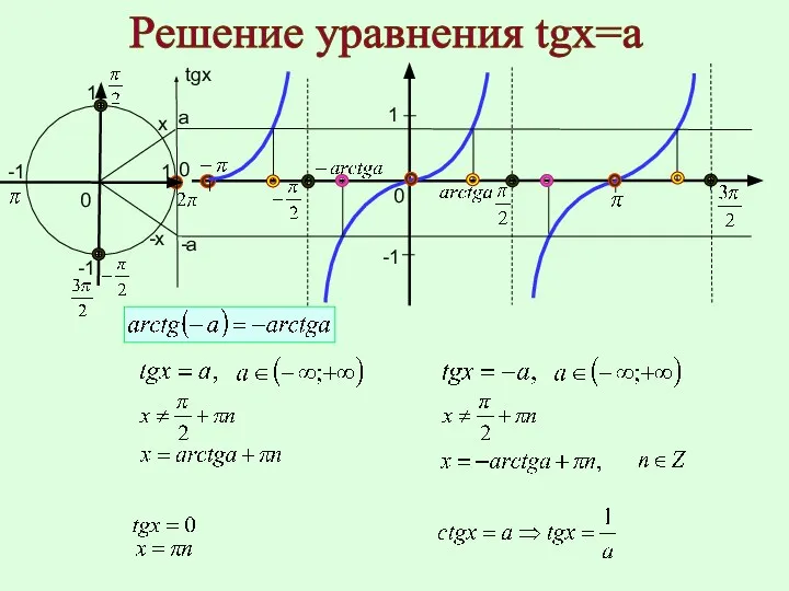 Решение уравнения tgx=а 1 -1 0 0 0 x -х 1