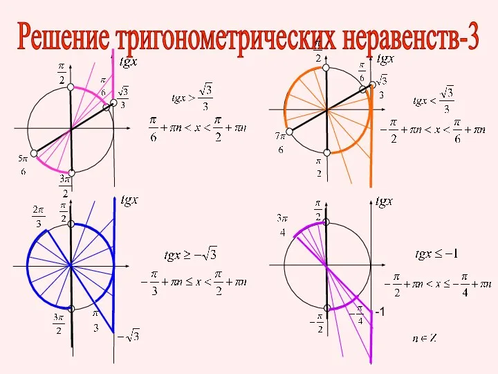 Решение тригонометрических неравенств-3 -1