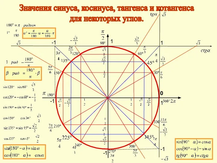 Значения синуса, косинуса, тангенса и котангенса для некоторых углов. 1 1