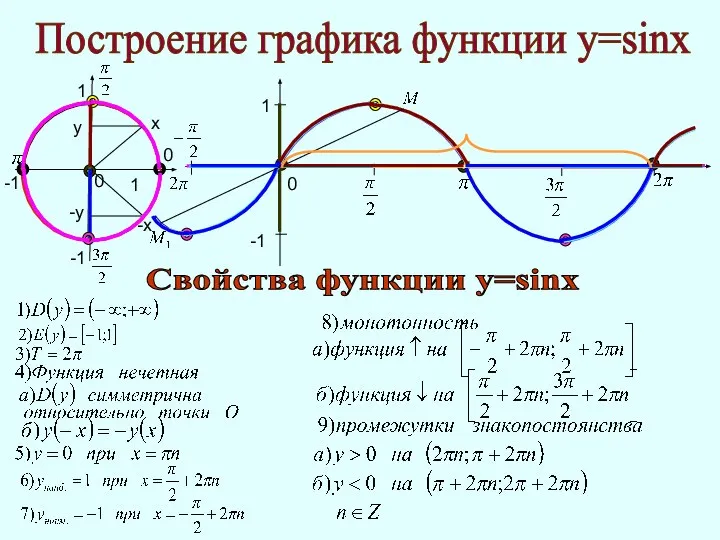 Построение графика функции у=sinx 1 -1 0 0 0 Свойства функции