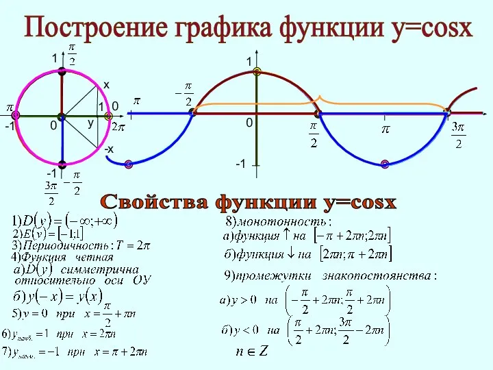 Построение графика функции у=cosx 1 -1 0 0 0 Свойства функции