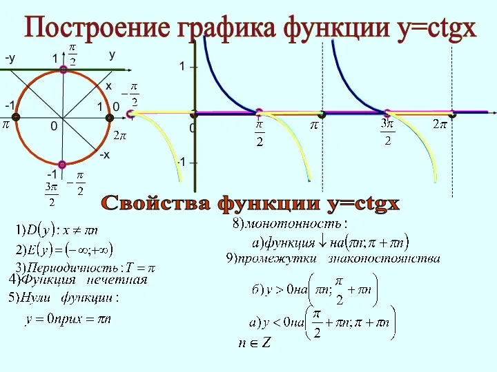 Построение графика функции у=ctgx 1 -1 0 0 0 Свойства функции