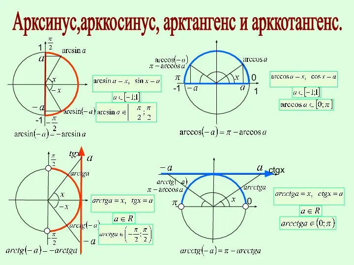 Арксинус,арккосинус, арктангенс и арккотангенс. 0 0 -1 1 -1 1 ctgx