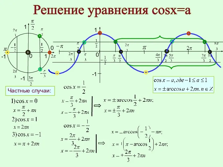 Решение уравнения cosx=a 1 -1 0 0 0 1 -1 -1 1 Частные случаи: