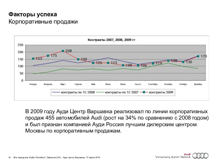 Факторы успеха Корпоративные продажи В 2009 году Ауди Центр Варшавка реализовал