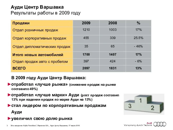 Ауди Центр Варшавка Результаты работы в 2009 году В 2009 году