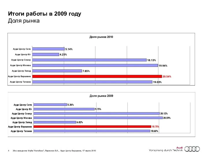 Итоги работы в 2009 году Доля рынка