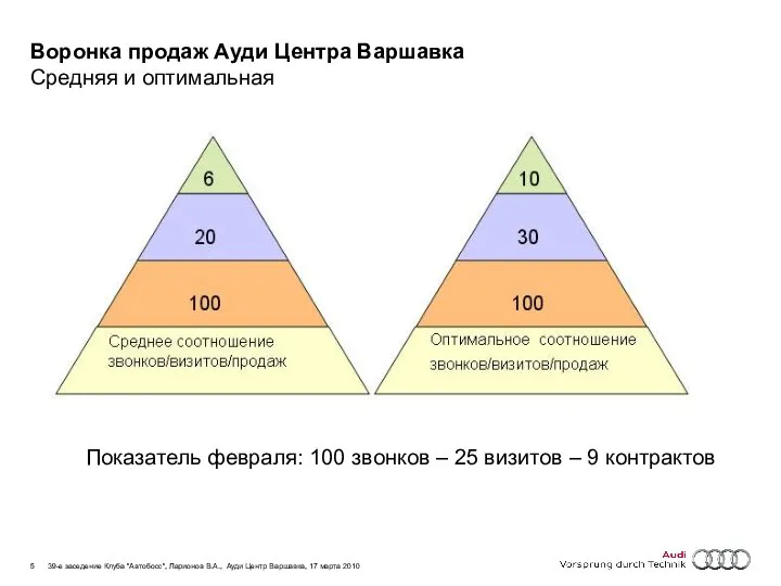 Воронка продаж Ауди Центра Варшавка Средняя и оптимальная 220 Показатель февраля: