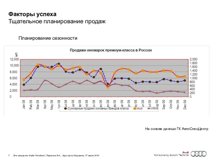 Факторы успеха Тщательное планирование продаж Планирование сезонности На основе данных ГК АвтоСпецЦентр