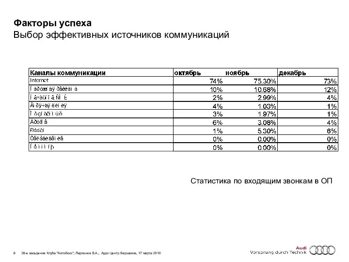 Факторы успеха Выбор эффективных источников коммуникаций Статистика по входящим звонкам в ОП