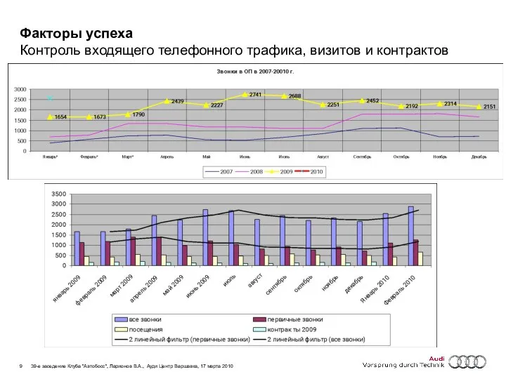 Факторы успеха Контроль входящего телефонного трафика, визитов и контрактов