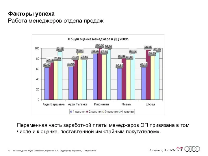 Факторы успеха Работа менеджеров отдела продаж Переменная часть заработной платы менеджеров