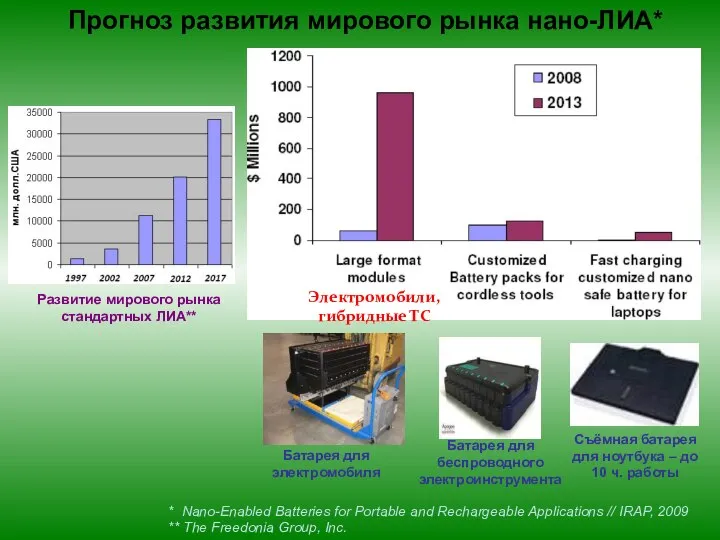 Прогноз развития мирового рынка нано-ЛИА* * Nano-Enabled Batteries for Portable and