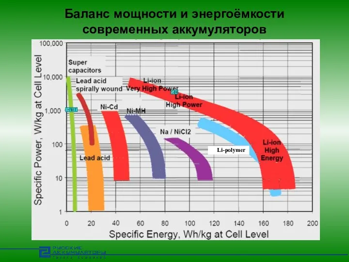 Баланс мощности и энергоёмкости современных аккумуляторов Li-polymer