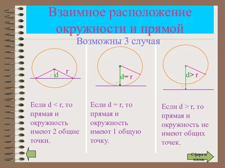 Взаимное расположение окружности и прямой r d Если d d= r