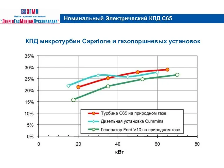 Номинальный Электрический КПД С65 КПД микротурбин Capstone и газопоршневых установок