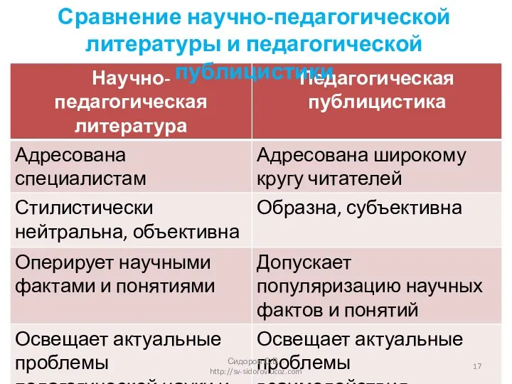 Сравнение научно-педагогической литературы и педагогической публицистики Сидоров С.В. - http://sv-sidorov.ucoz.com