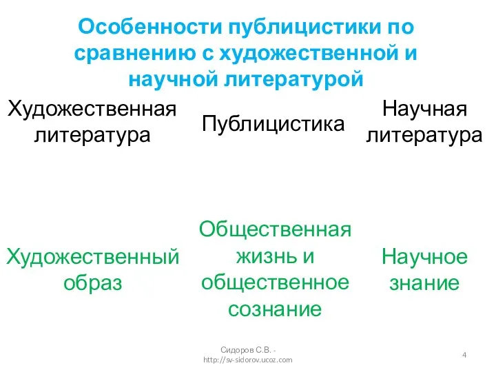 Сидоров С.В. - http://sv-sidorov.ucoz.com Художественный образ Научное знание Публицистика Художественная литература