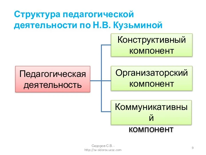 Структура педагогической деятельности по Н.В. Кузьминой Педагогическая деятельность Конструктивный компонент Организаторский