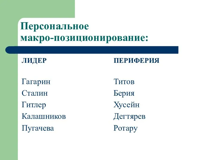 Персональное макро-позиционирование: ЛИДЕР Гагарин Сталин Гитлер Калашников Пугачева ПЕРИФЕРИЯ Титов Берия Хусейн Дегтярев Ротару