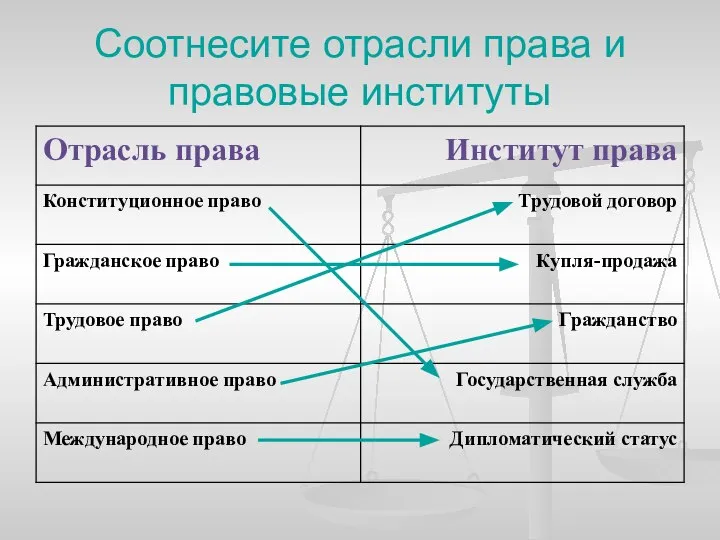 Соотнесите отрасли права и правовые институты